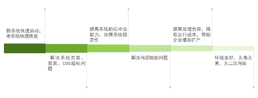 庫(kù)巴魯總氮降解技術(shù)，3天見效，15天達(dá)標(biāo)